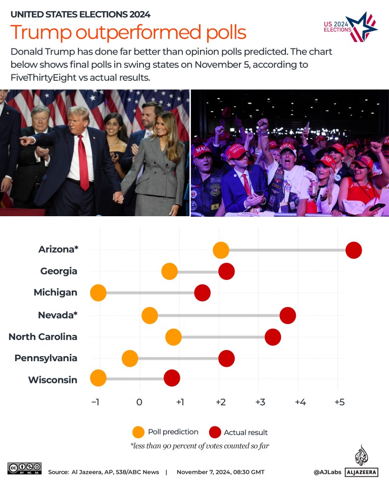 US election results: How did opinion polls undercount Trump voters again?