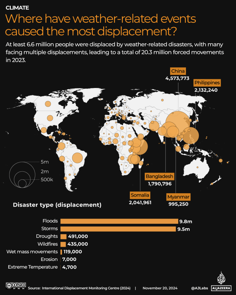 Mapping the impact of climate change on global displacement