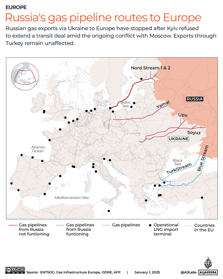 Russian gas flow to Europe via Ukraine stopped: Who does it hurt?