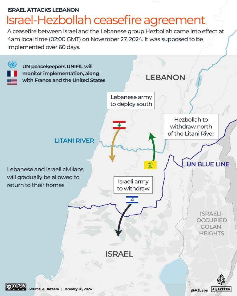 Israel attacks Lebanon’s Bekaa Valley, violates ceasefire deal again